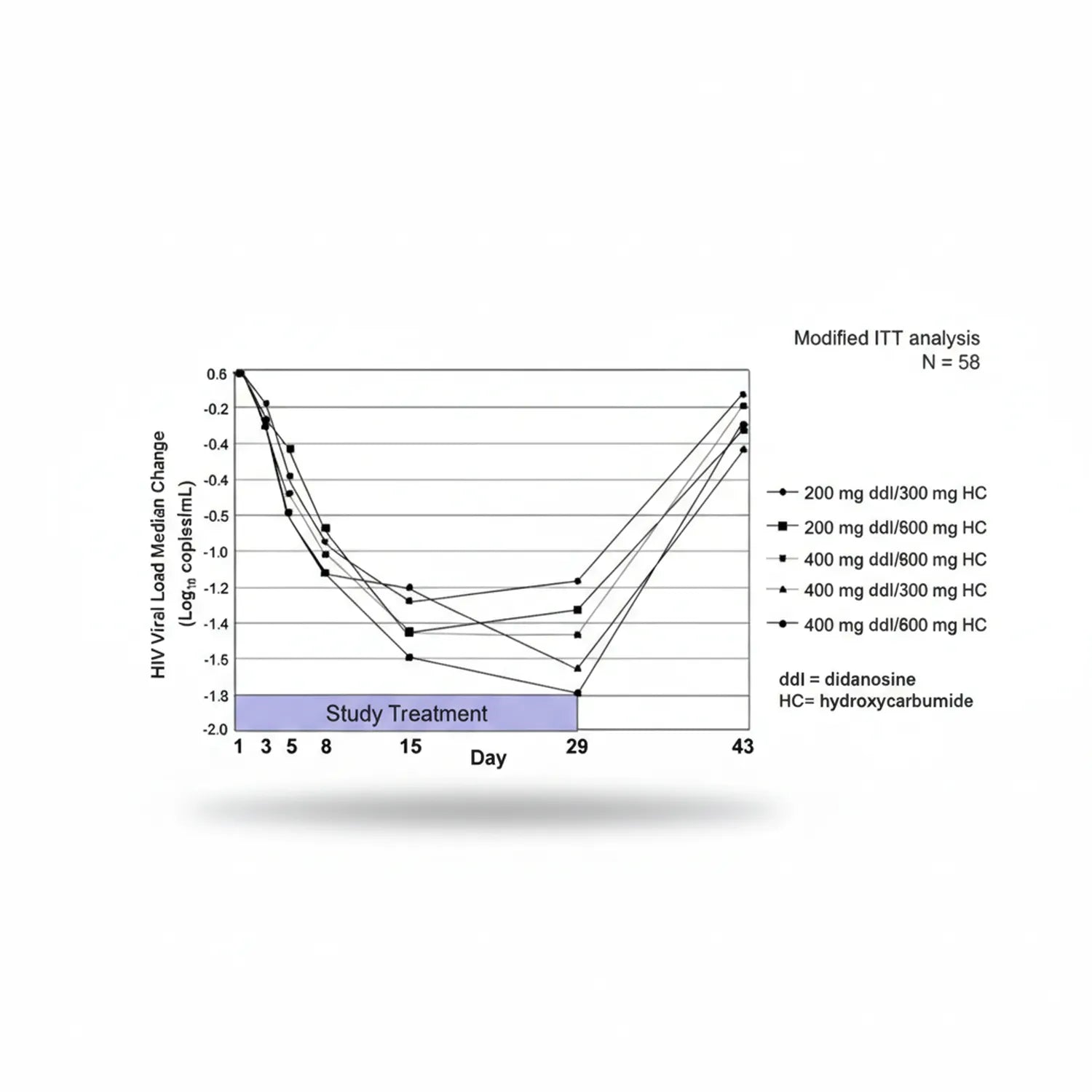 Modified ITT analysis line chart tracking HIV viral load changes in 58 patients across 5 treatment combinations of didanosine and hydroxycarbamide over 43 days