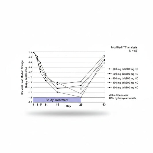 Modified ITT analysis line chart tracking HIV viral load changes in 58 patients across 5 treatment combinations of didanosine and hydroxycarbamide over 43 days